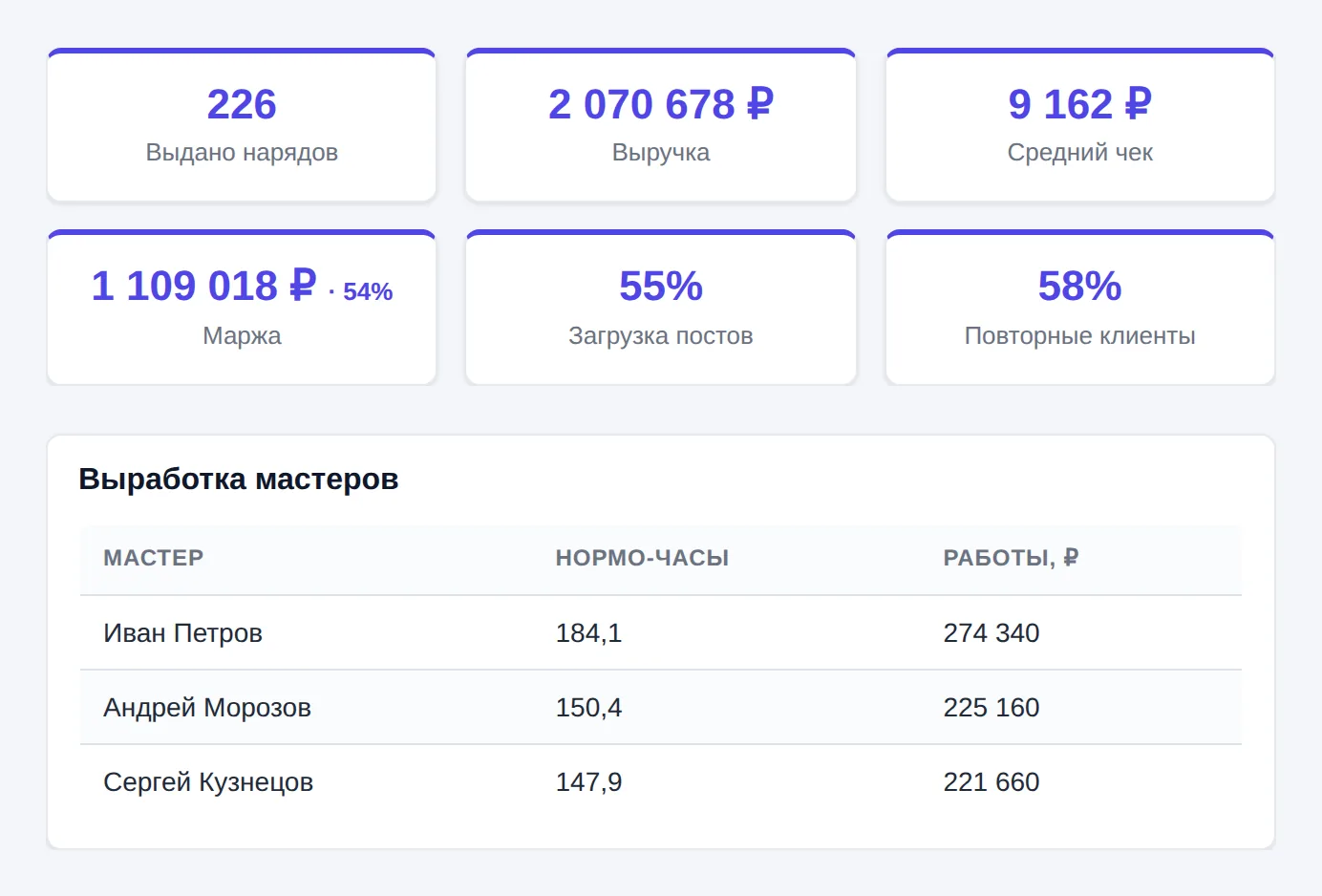Аналитика Kursavo: выручка, средний чек, маржа, загрузка постов и выработка мастеров
