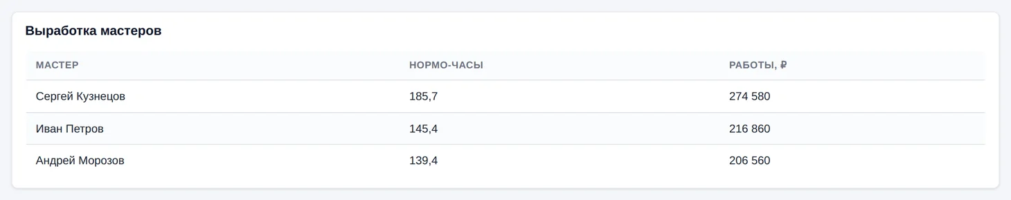 Выработка мастеров в Kursavo: нормо-часы и сумма работ по каждому