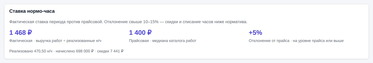 Ставка нормо-часа в аналитике Kursavo: фактическая, прайсовая и отклонение